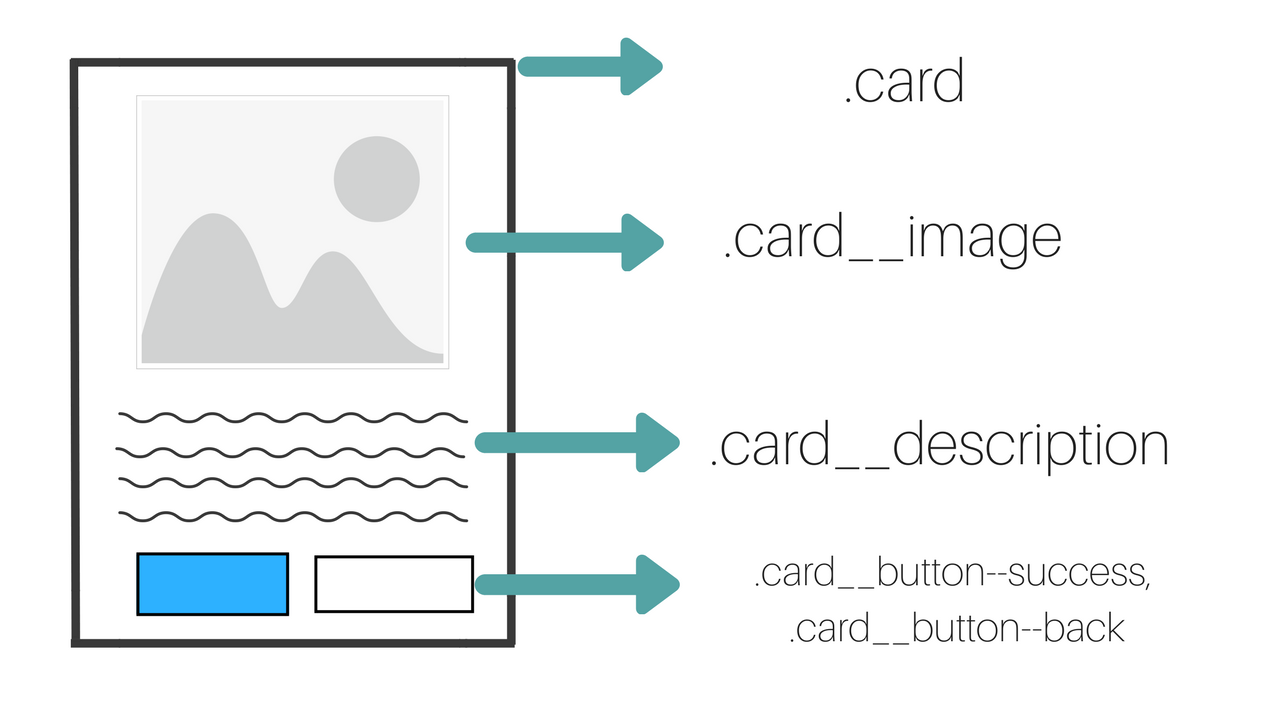 BEM method CSS